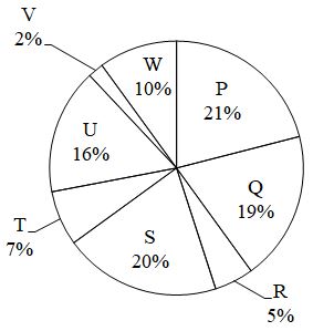 Figure for question 7