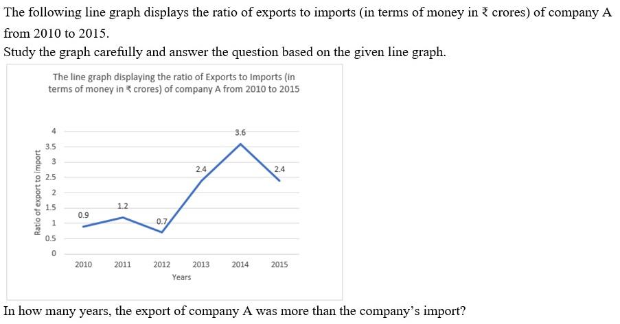 Figure for question 7
