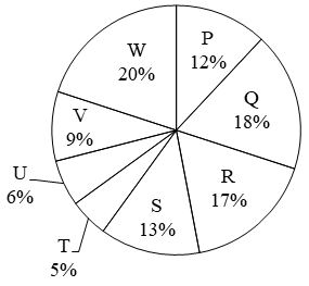 Figure for question 9