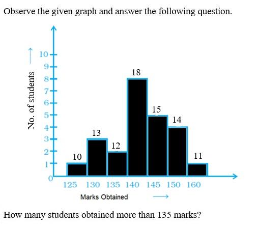 Figure for question 4