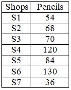 Figure for question 8