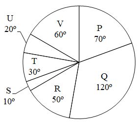 Figure for question 7