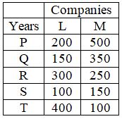 Figure for question 4