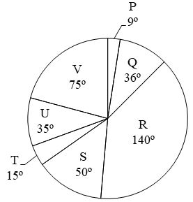 Figure for question 22