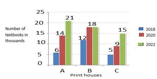 Figure for question 7