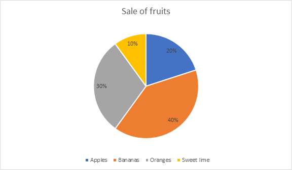 Figure for question 3
