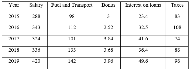 Figure for question 1