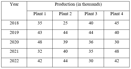 Figure for question 22
