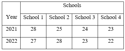Figure for question 22
