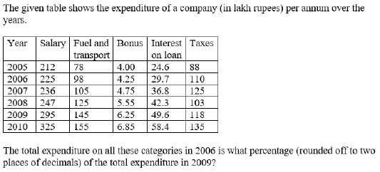Figure for question 6